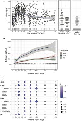 Torque Teno Virus as a Potential Biomarker for Complications and Survival After Allogeneic Hematopoietic Stem Cell Transplantation